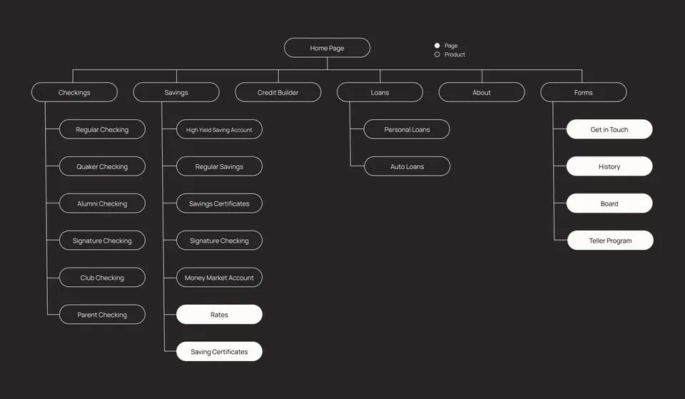 Site map showing information architecture